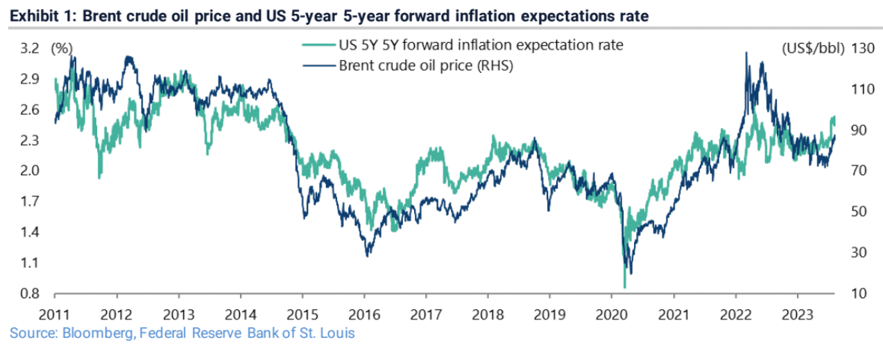 BRENT VS INFLATION