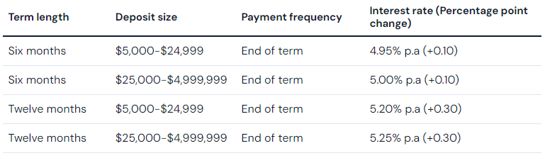 AMP increases rates up to 30 basis points