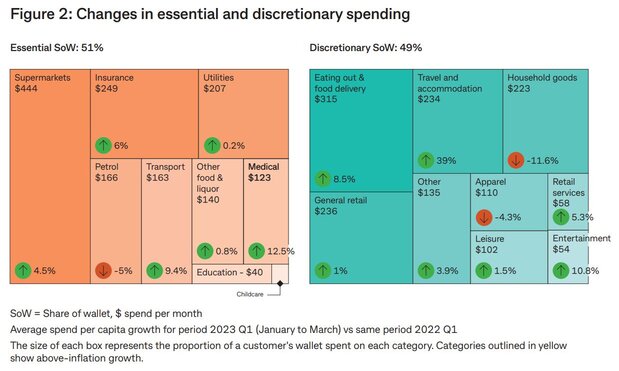 Discretionary Spending