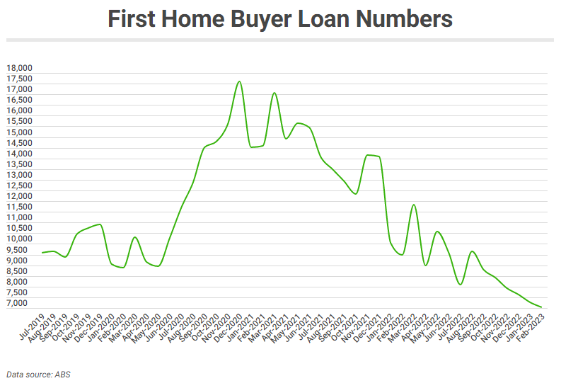 First Home Buyer Loan Numbers