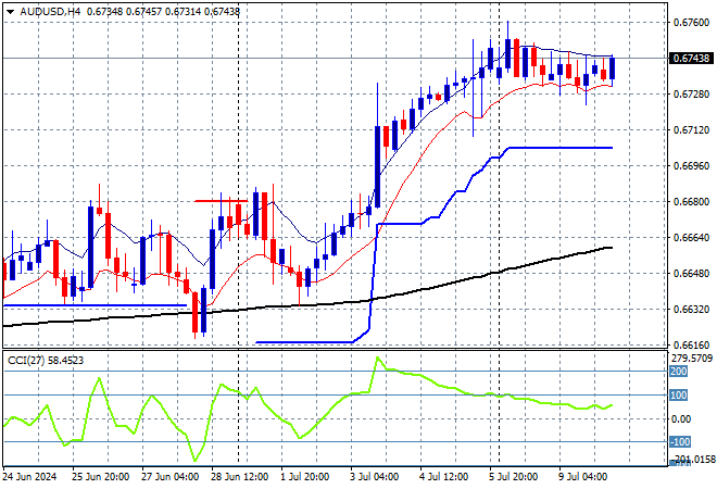 AUD/USD