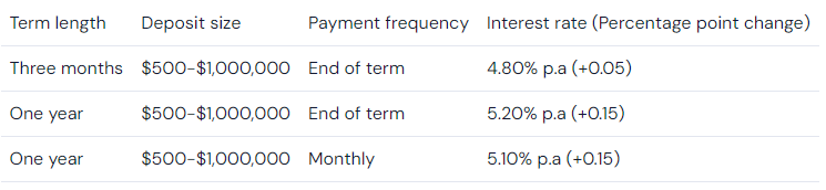 Bank Australia increased rates up to 15 bps