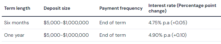 Macquarie Bank increases rates by up to 10 basis points