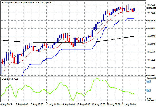 AUD/USD