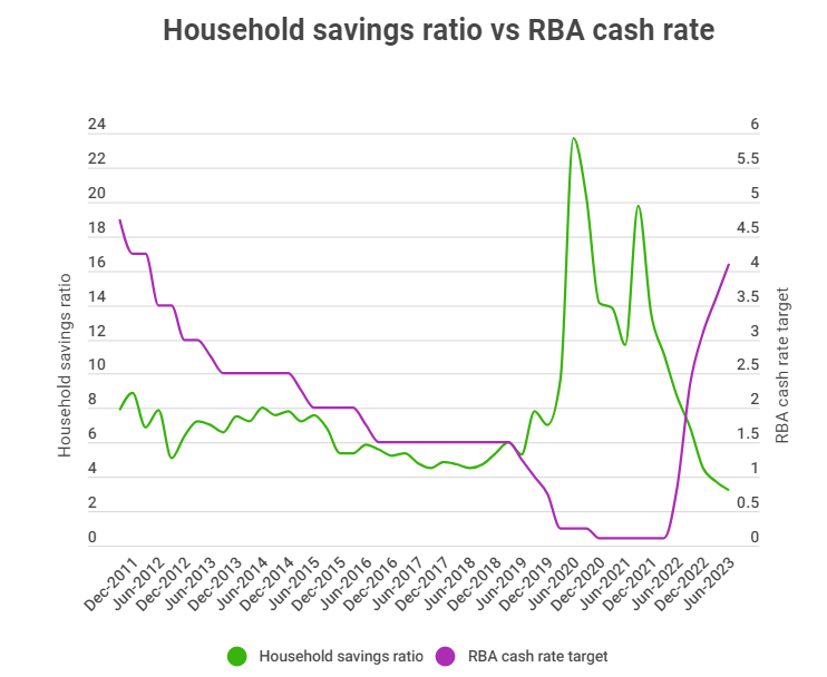 Data source: ABS, RBA 