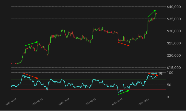 Fig.1: BTC/USD and its RSI (Source: Glassnode)