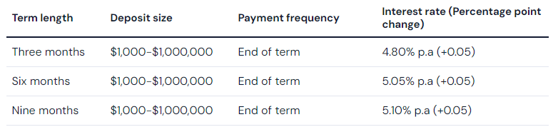 Bank of Sydney increase rates by 5 basis points