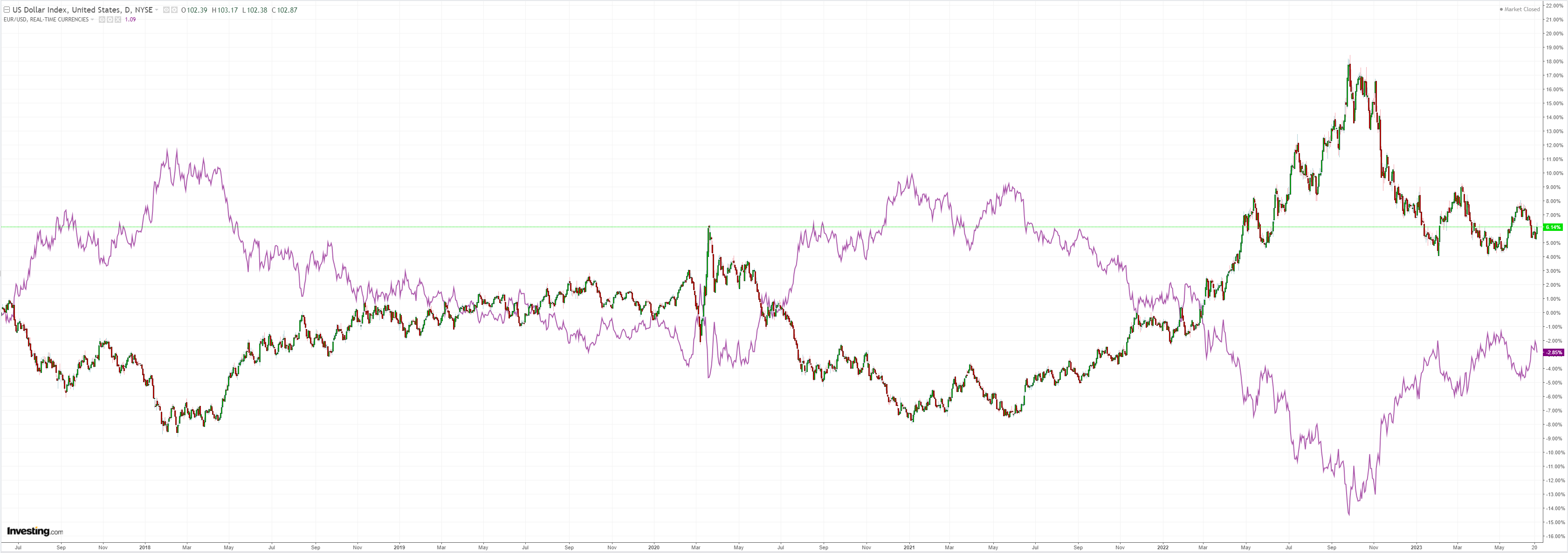 DXY