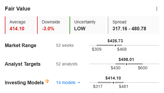 InvestingPro's Fair Value indicates a 3% downside for MSFT