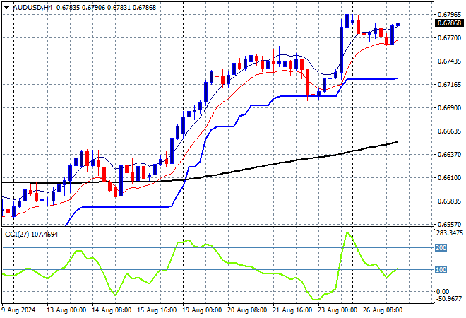 AUD/USD