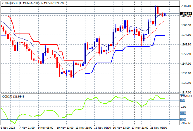 XAU/USD