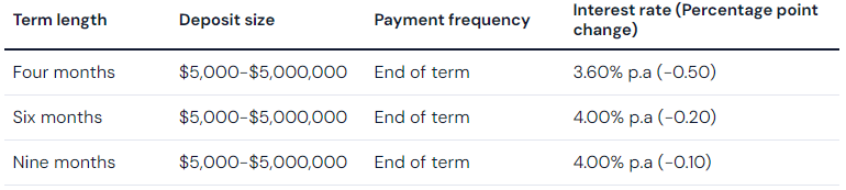 Bendigo cut rates by up to 50 basis points