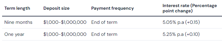 Bank of Sydney increases rates up to 15 basis points