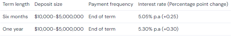 ING increased rates up to 30 bps