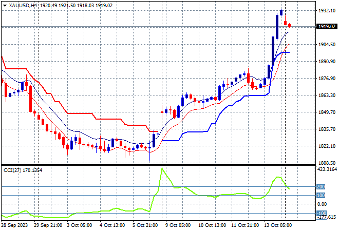 XAU/USD