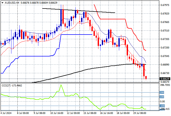 AUD/USD