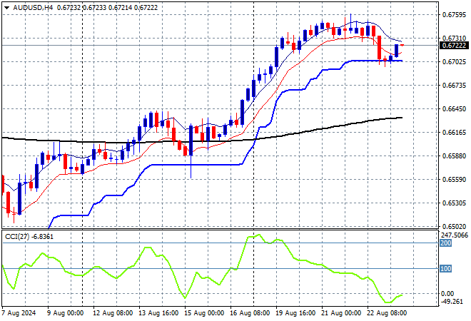 AUD/USD