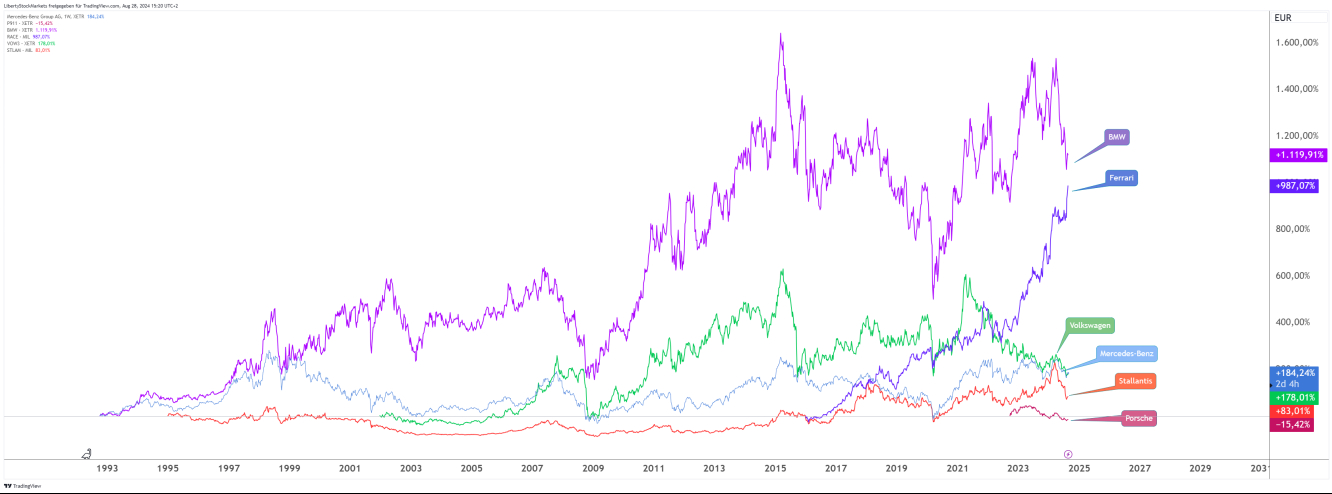 A direct comparison of European carmakers