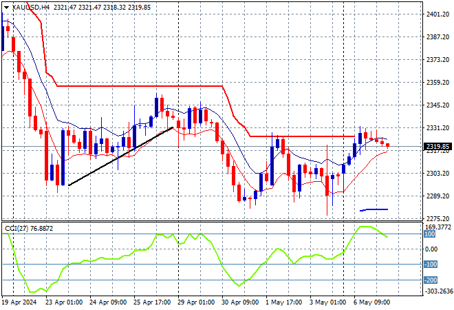 XAU/USD