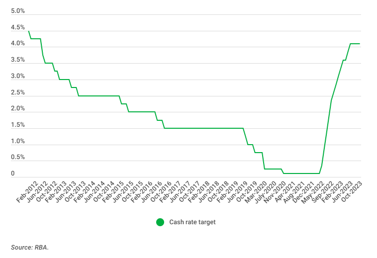 RBA Cash Rate Timeline