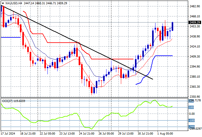 XAU/USD