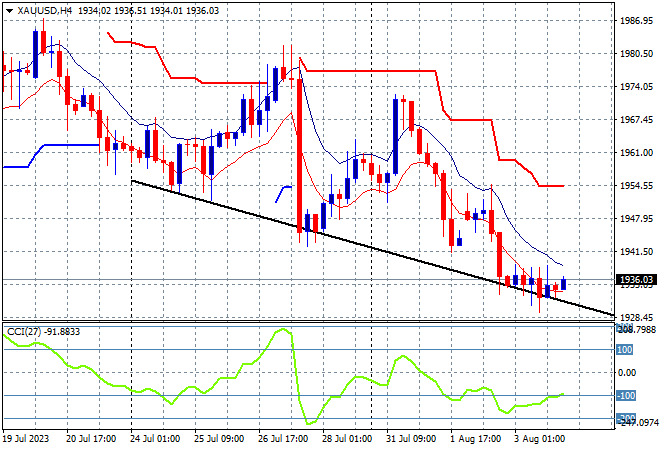 XAUUSD