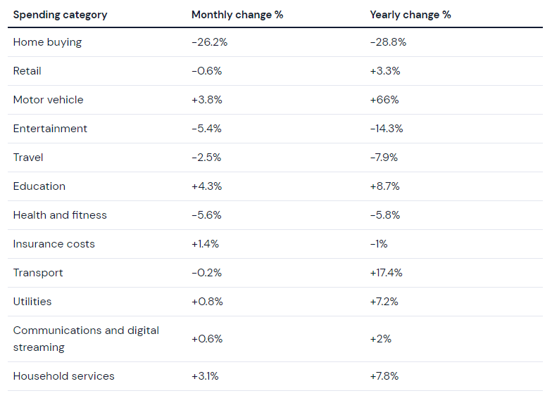 Source: CommBank Household Spending Index June 2023