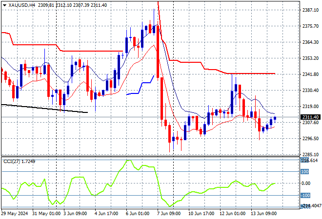 XAU/USD