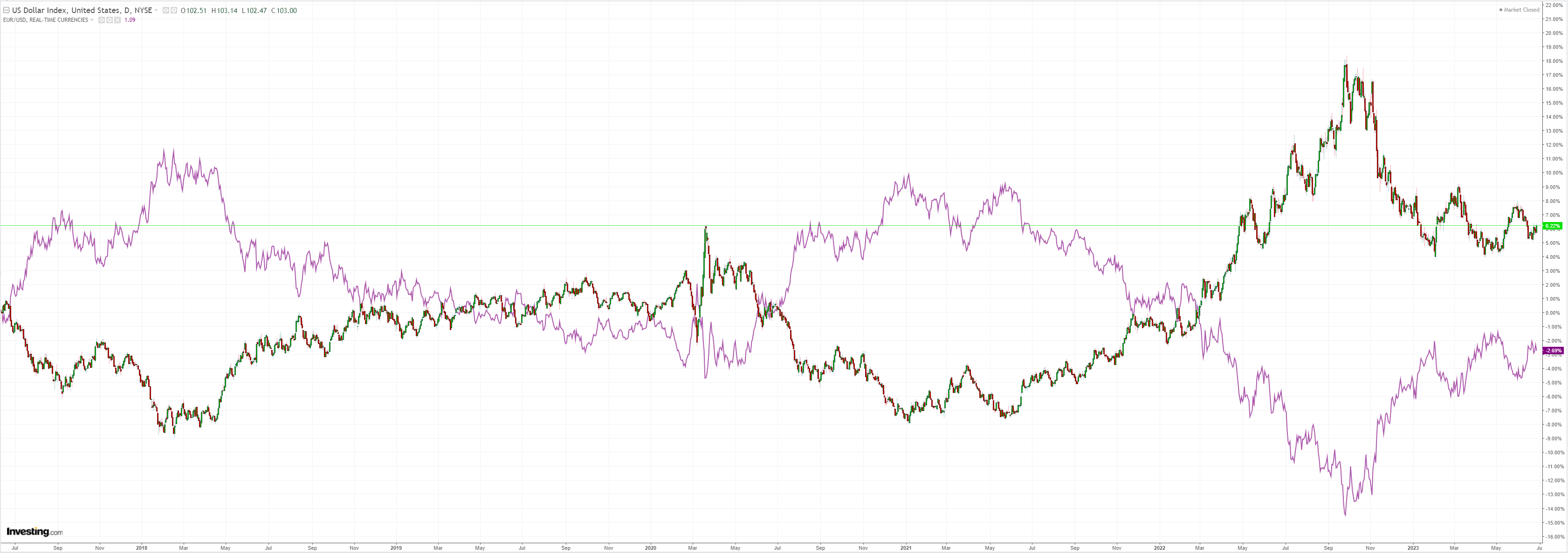 DXY