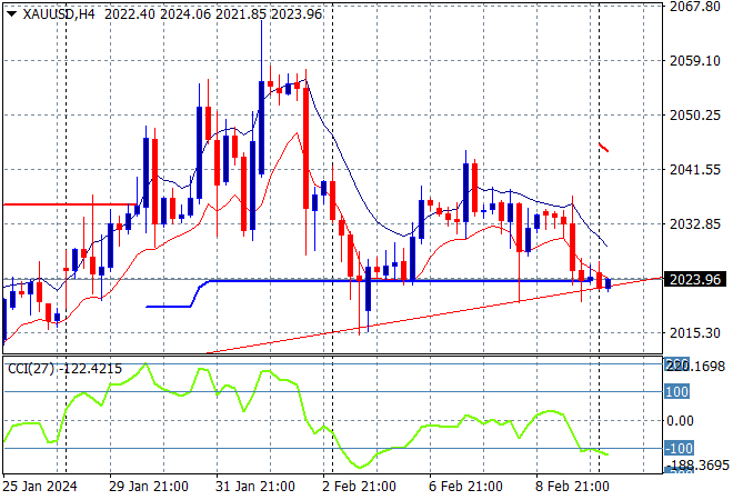 XAU/USD