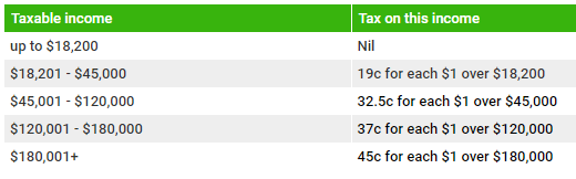 FY24; Source: ATO