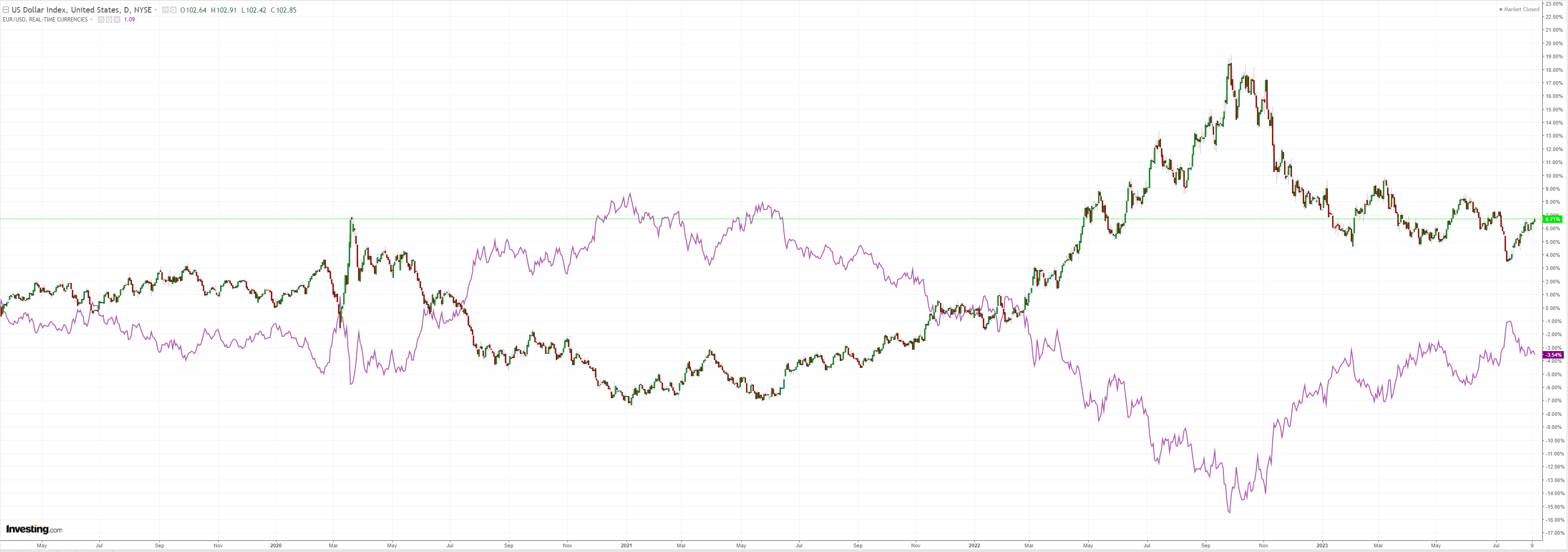 DXY DXY
