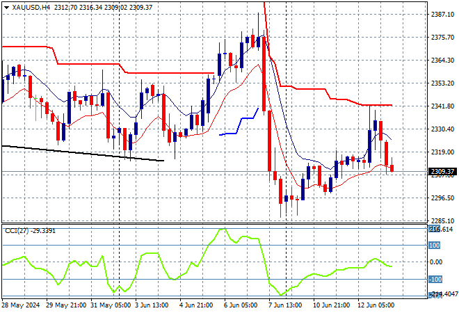 XAU/USD