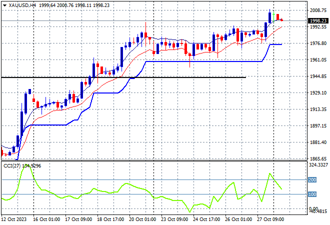 XAU/USD