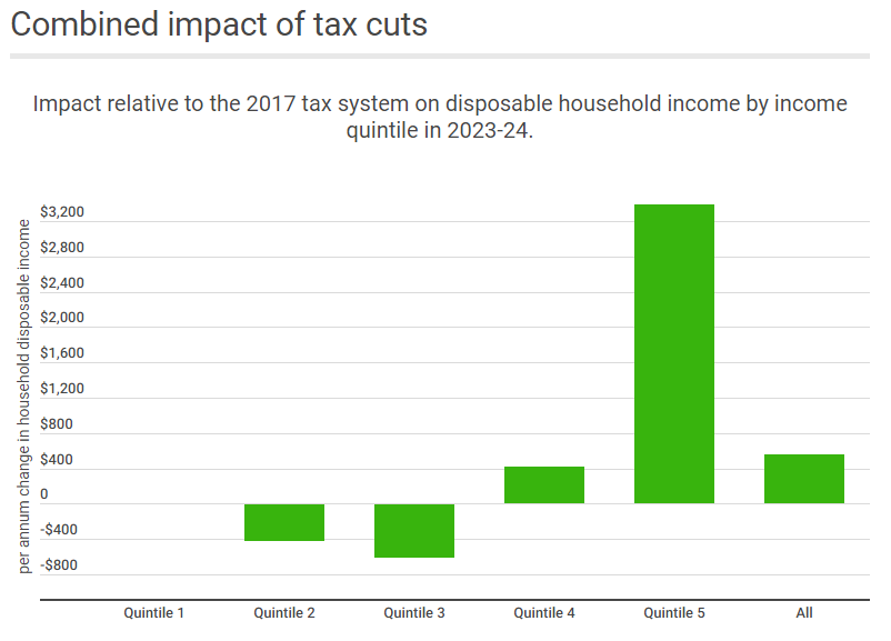 Source: ANU Budget 2023-24 Distributional Analysis