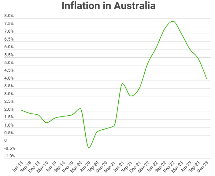 Source: ABS (seasonally adjusted)