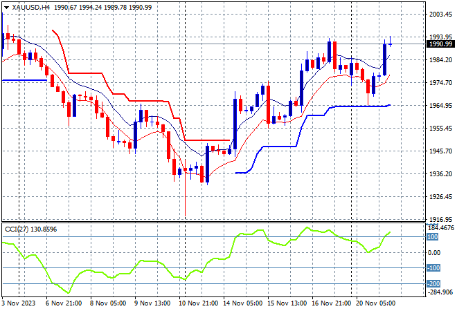 XAU/USD