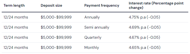 ANZ cut rates on Advance Notice accounts by 5 basis points