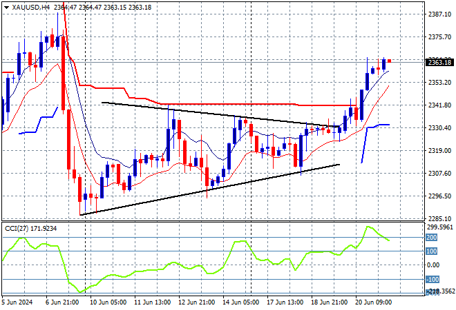 XAU/USD