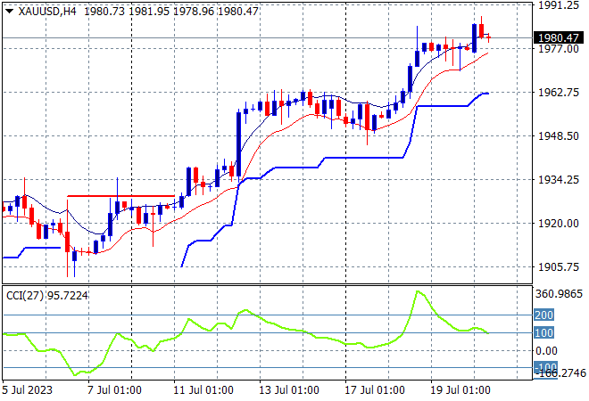 XAU/USD