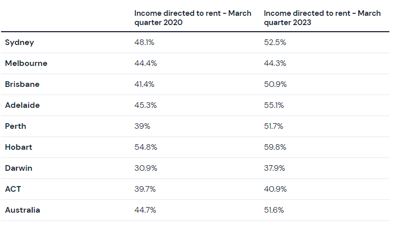 Source: CoreLogic portion of income to service new rent for low-income households