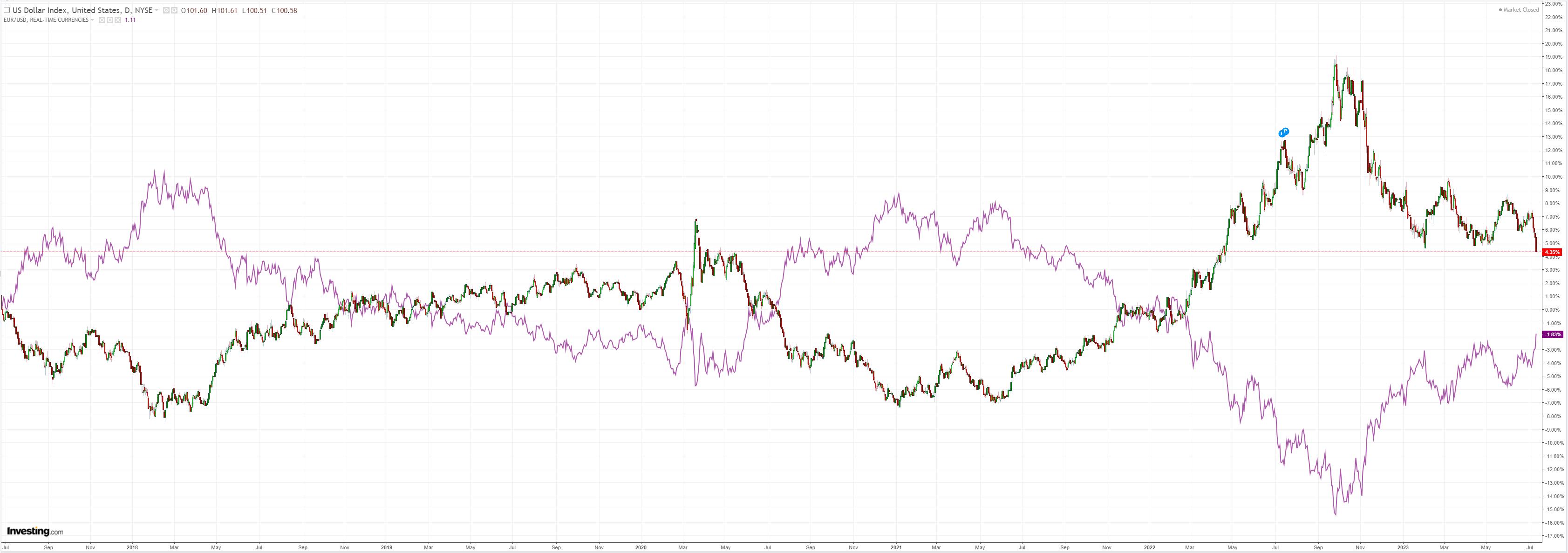 DXY