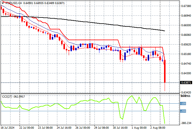 AUD/USD