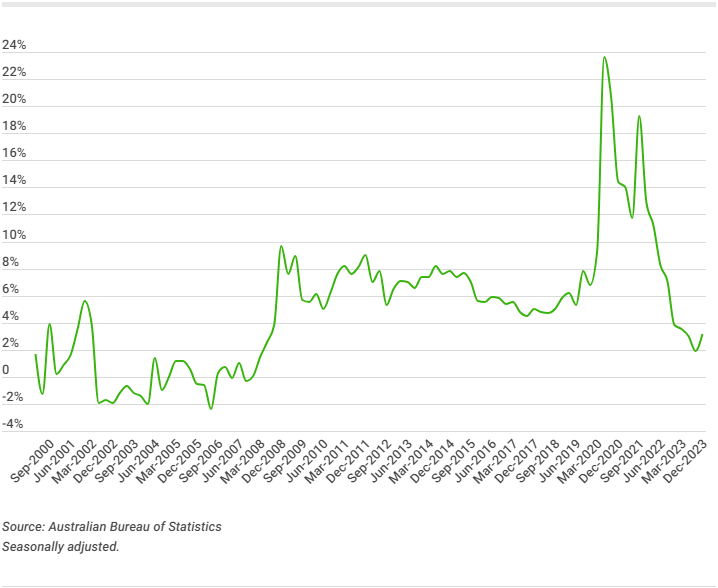 Household Savings Ratio