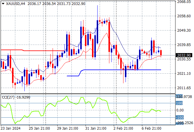 XAU/USD