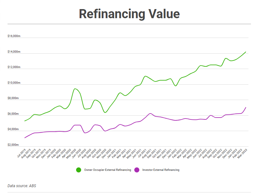 Refinancing Value