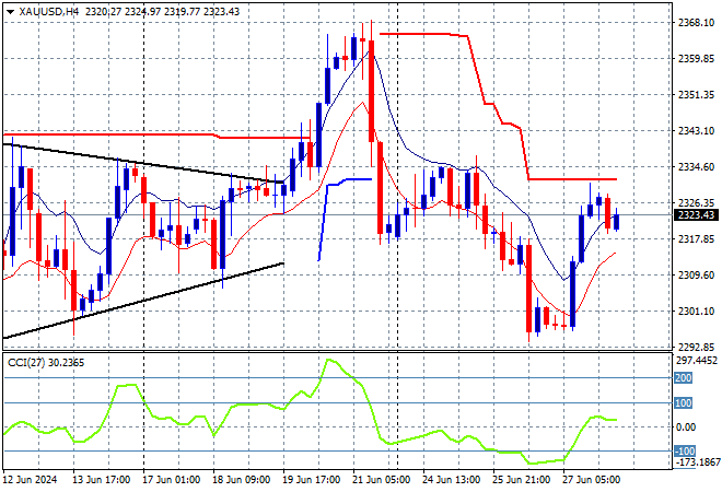 XAU/USD