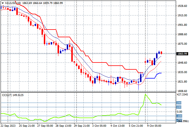 XAU/USD