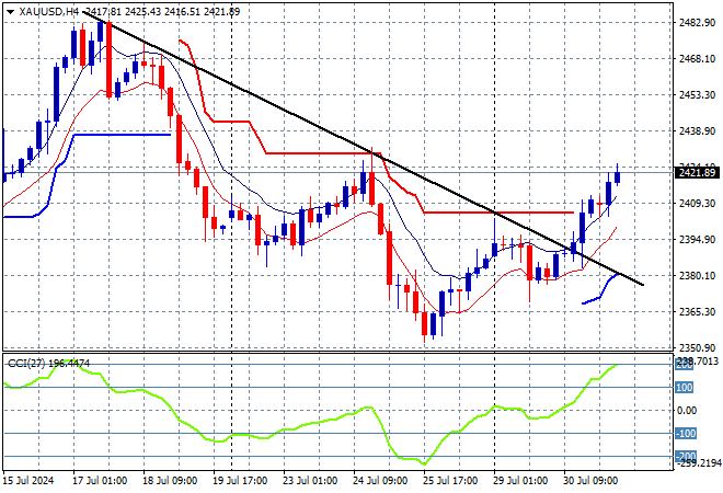 XAU/USD