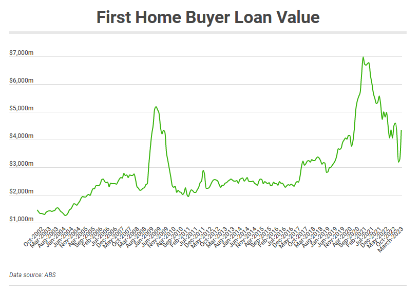 First Home Buyer Loan Value